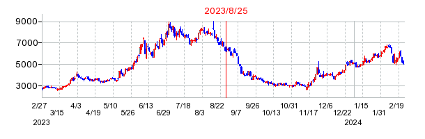 2023年8月25日 16:39前後のの株価チャート
